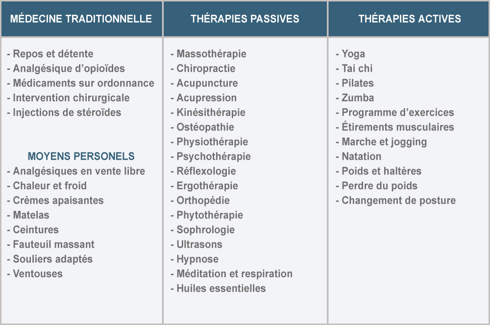 Solutions temporaires au mal de dos